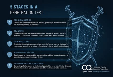 Stages In A Penetration Test Cyberquote Pte Ltd Global