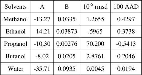 Table From Solubility Of Butylated Hydroxytoluene Bht In Aqueous