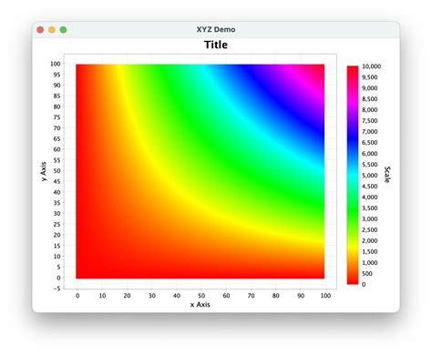 Jfreechart How To Plot Color Map In Java Stack Overflow
