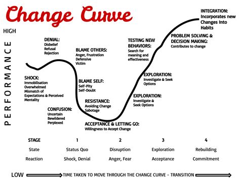 Www.iamdestined.org (click donation tab and donate online thru paypal). friEdTechnology: The Change Curve: Change is Hard, You Go ...