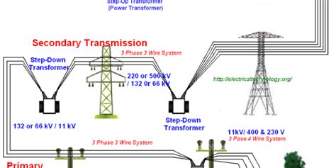 We have supplied 480v, 660v and 3300v generators. Electric Power System - Generation, Transmission ...