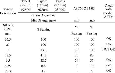 Coarse Aggregate Grading Astm C33 03 Download Table