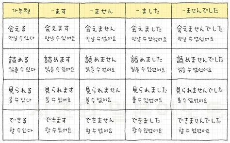 일본어 공부 기초 문법 동사의 가능형 네이버 블로그