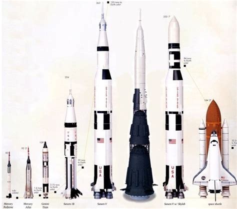 A big part was having the same name as the head of nasa, daniel goldin, where i 22.02.2021 · spacex starship + super heavy compared to saturn v & falcon 9 by kimi talvitie. Launch Vehicle Size Comparison poster: Mercury Redstone ...