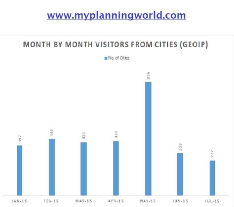 Website Monthly Visitors Myplanningworld Consultancy Services