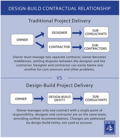 Check spelling or type a new query. A Guide to Design-Build in Construction - PlanGrid ...