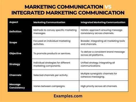 Marketing Communication Vs Integrated Marketing Communication