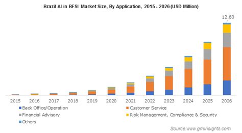 • private investment to the tune of us$ 2345 million is expected • private participation with respect to inland transport infrastructure connecting ports • investment requirement of us$ 20 billion in maritime sector upto 2012 india presents unique opportunities to investors. Artificial Intelligence (AI) in BFSI Market Size - Global ...