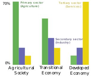 The contribution of agriculture during the first two indian agriculture has a cost advantage in several agricultural commodities in the export sector because. Agriculture - Wikipedia