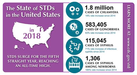The Numbers Continue To Rise Summary Of 2018 Cdc Std Surveillance Report