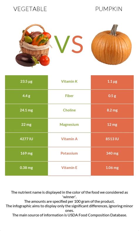 Vegetable Vs Pumpkin In Depth Nutrition Comparison