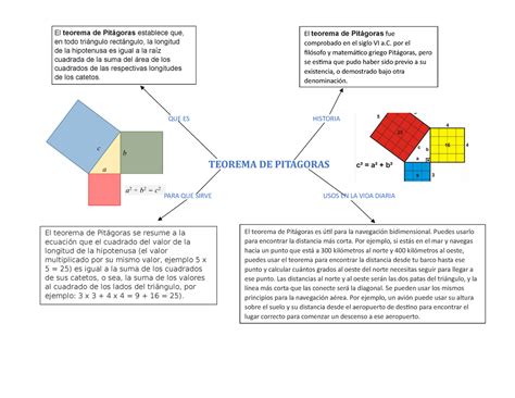 Mapa Conceptual Teorema De Pitagoras Que Es Historia Teorema De Hot