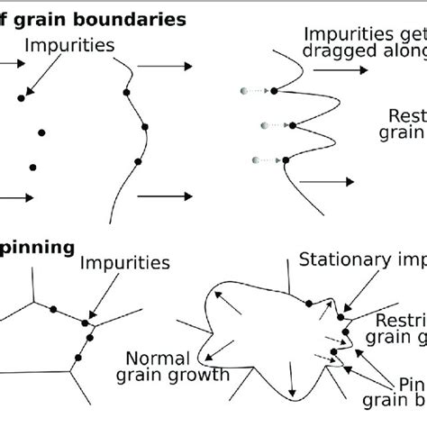 Drag Of Grain Boundaries By Impurities And Zener Pinning A Grain