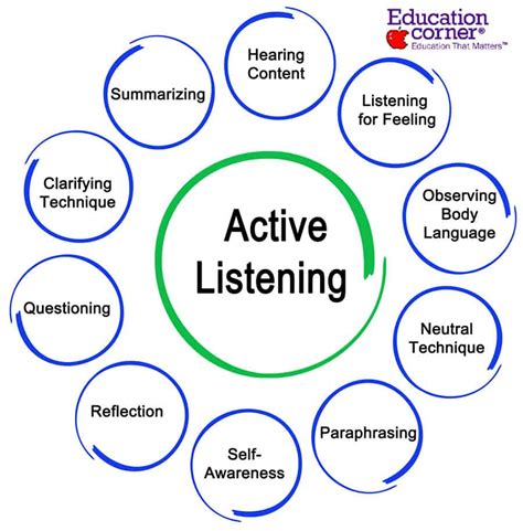Define Listening Skills And Its Types