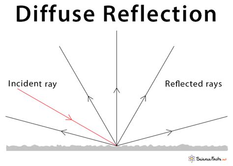 Reflection Definition Types Laws And Ray Diagrams
