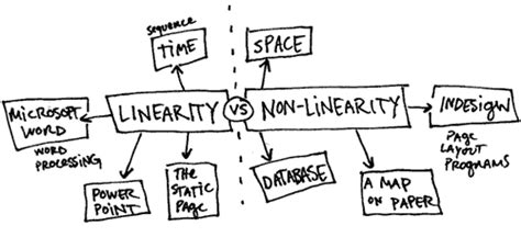 Linear Vs Non Linear Learning Visual Thinkery