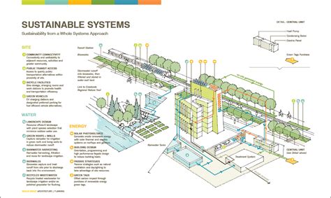 Sustainability From A Whole Systems Approach