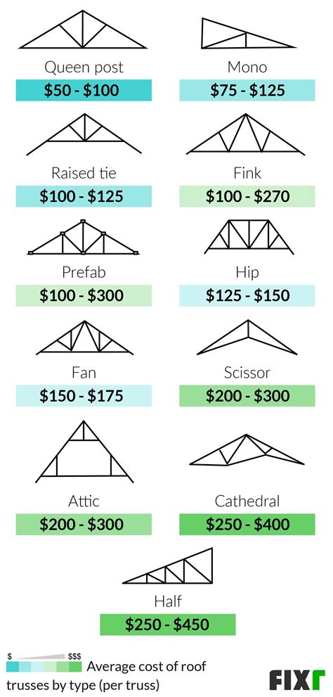 2022 Cost To Frame A Roof New Roof Framing Cost