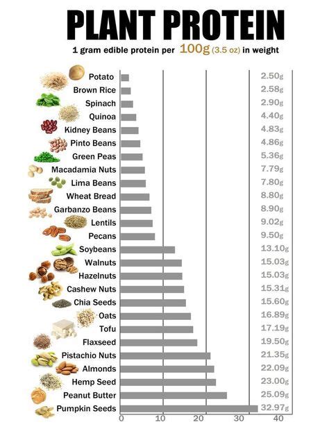 Grain Protein Content Chart