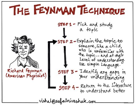 The Feynman Technique How To Learn Faster Trade Brains Study