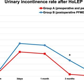 Comparison Of Postoperative Urinary Incontinence Rate After HoLEP Download Scientific Diagram