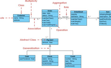 Customer Order Class Diagram Template Class Diagram Templates Diagram