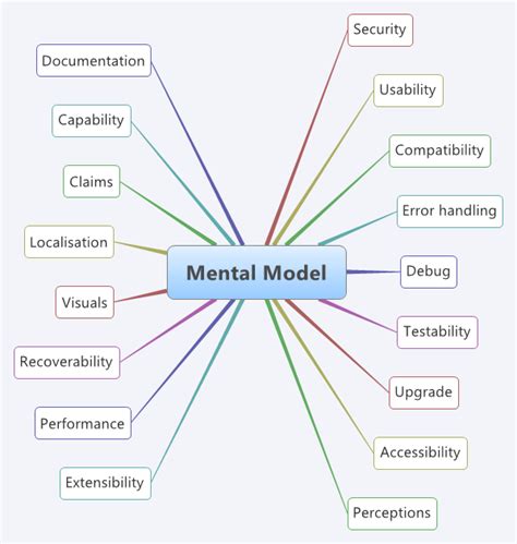 An Image Displaying A Mind Map Example Of My Mental Model Darren