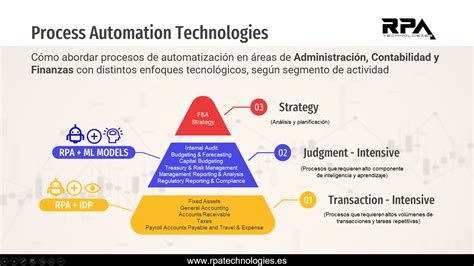 C Mo Abordar La Automatizaci N Y Digitalizaci N De Tareas En Las Reas
