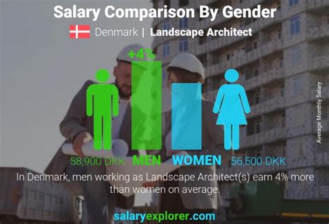 Landscape Architect Average Salary In Denmark 2023 The Complete Guide