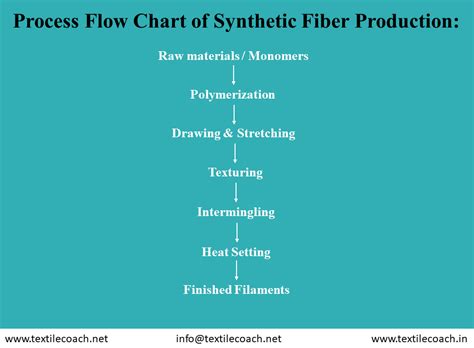 Process Flow Chart Of Synthetic Fiber Production Technical Operation