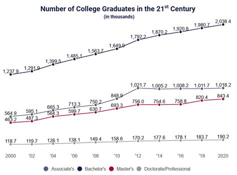 College Graduation Statistics 2021 Total Graduates Per Year