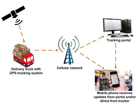 Do GPS tracking devices work indoors? A GPS repeater ensures they do