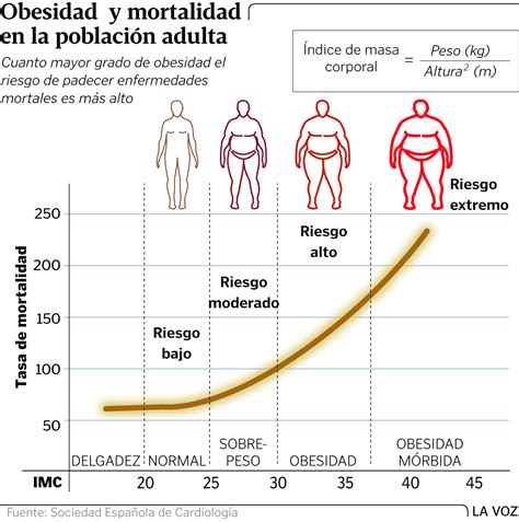 La Obesidad Mórbida Reduce En Diez Años La Esperanza De Vida