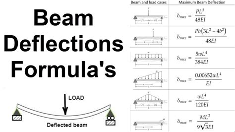 How To Calculate Beam Deflection The Tech Edvocate