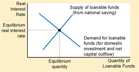 The market for loanable funds. 經濟學二 | qwerty