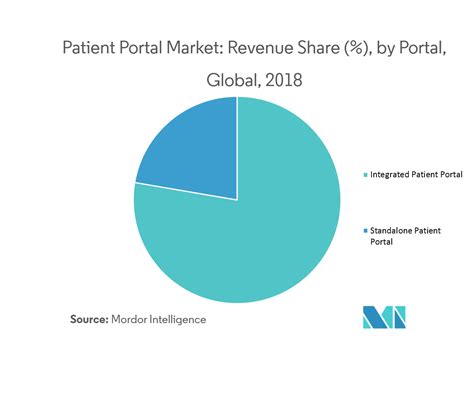 Patient Portal Market Growth Trends And Forecast 2019 2024