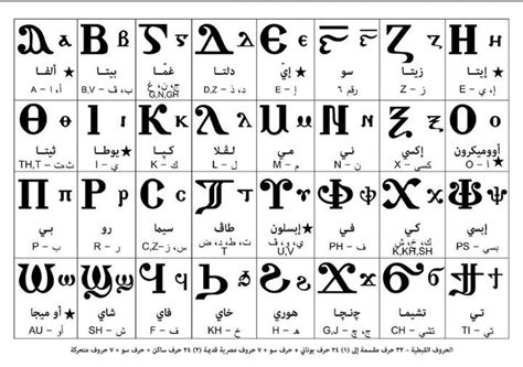 Coptic Alphabet Ancient Greek Alphabet Ancient Alphabets Christian