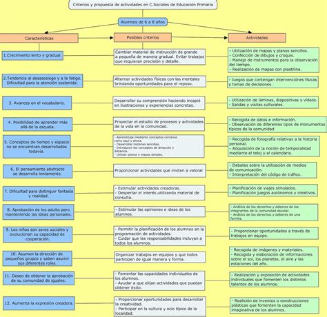 Ciencias Sociales Y Su Didáctica Mapa Conceptual Criterios Y