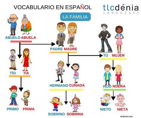 Aprende El Vocabulario De La Familia En Español Spanish Vocabulary