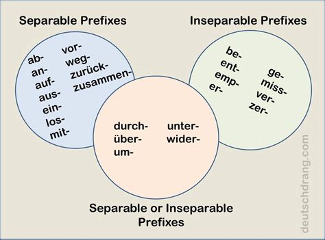 German Prefixes Learn German German Grammar German Language