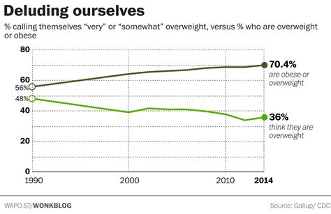 nearly half of america s overweight people don t realize they re overweight the washington post