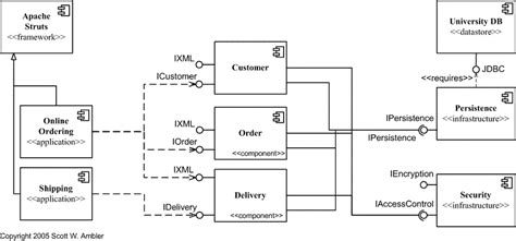 Uml Component Diagram Diagramming Guidelines