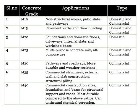 Different Concrete Grades And Uses