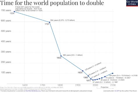 Doubling time (years) of global population as a function of calendar ...