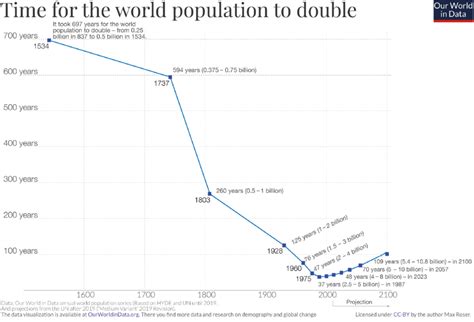 How to determine doubling times in excel. Doubling time (years) of global population as a function ...