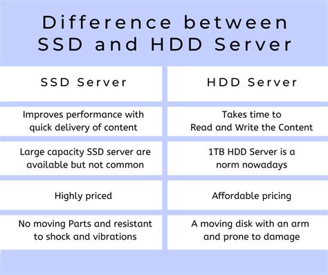 Conclusive Comparison Between Ssd And Hdd Server