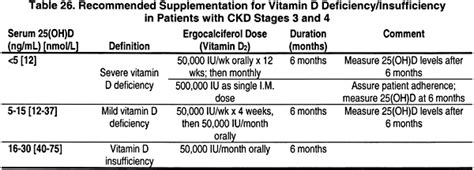 Vitamin d supplementation is crucial for both classic and pleiotropic effects. NKF KDOQI Guidelines