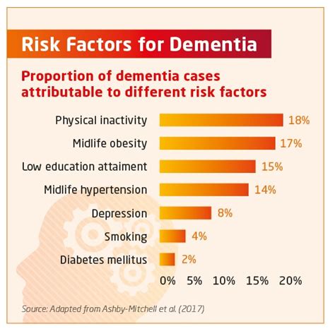 Call For Community Education On Dementia Risk Factors Australian