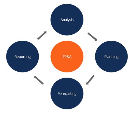 A gap analysis is an examination and assessment of your current performance for the purpose of identifying the differences between your current state of business and where you'd like to be. FP&A - What Do Financial Planning and Analysis Teams Do?