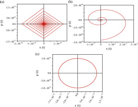 Phase Space Of The Harmonic Oscillator When O 1 T In The Discrete